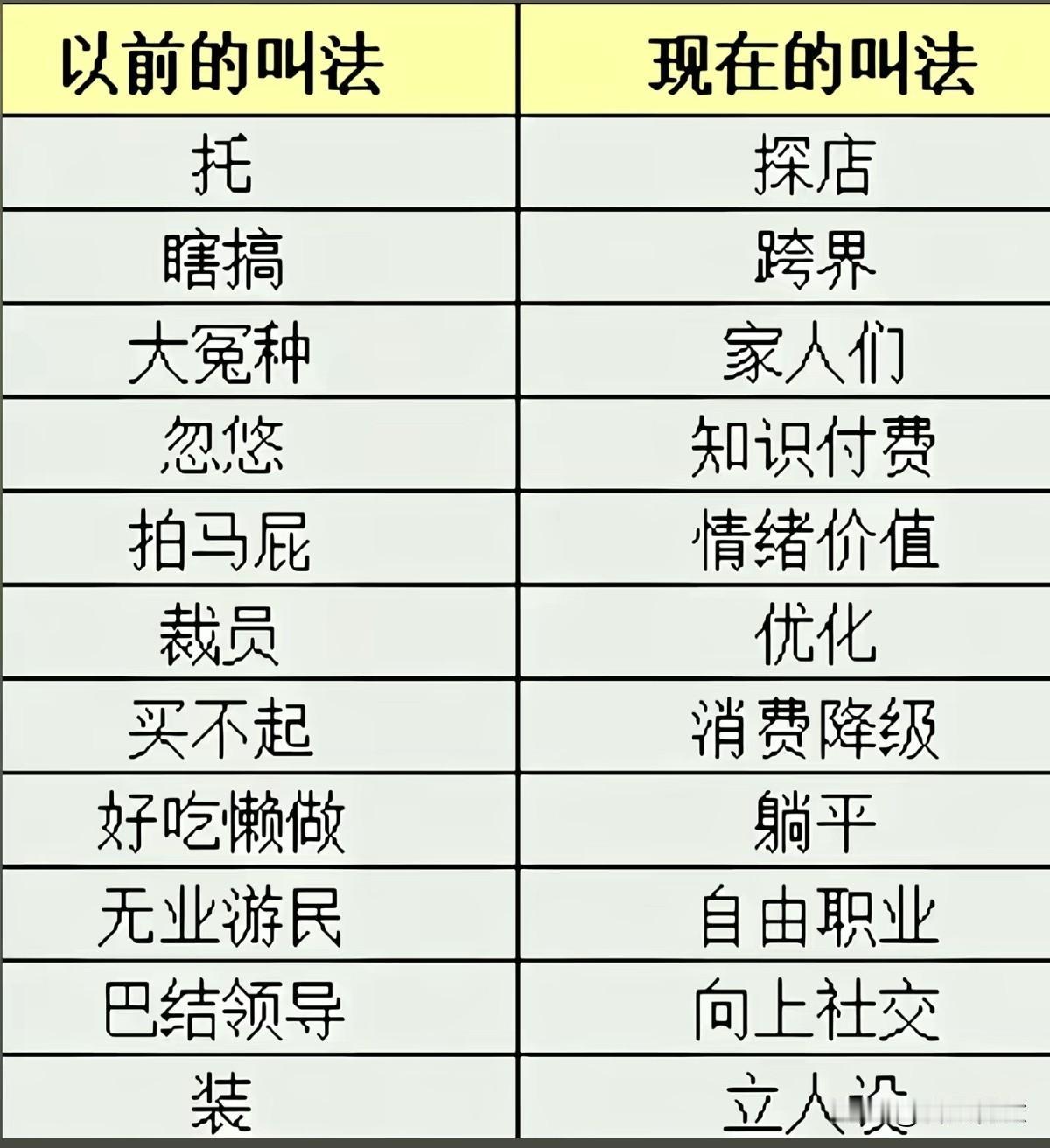网络用语变迁， 以前VS现在，你感觉到了吗？