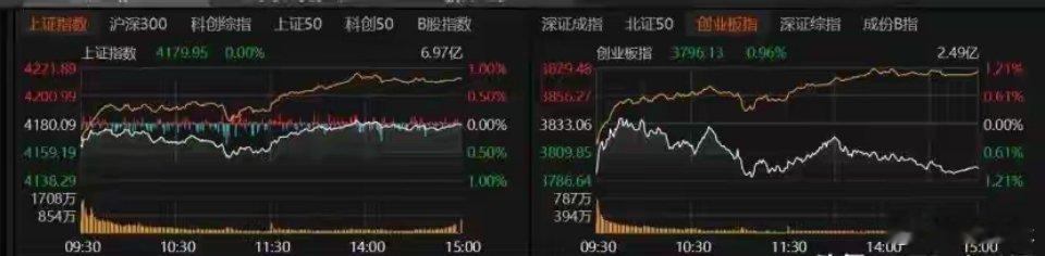 家人老铁们早上好，周日愉快下周A股，追还是撤？5月8日，A股略有缩量，但成交额仍