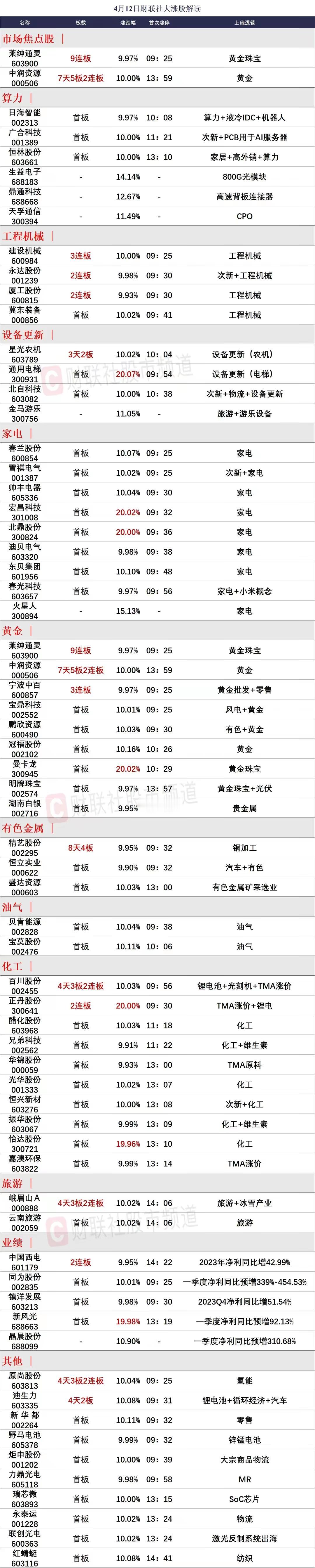 4月15日前瞻：市场核心个股的一些看法！

1、莱绅通灵（9连板）

9板的莱绅