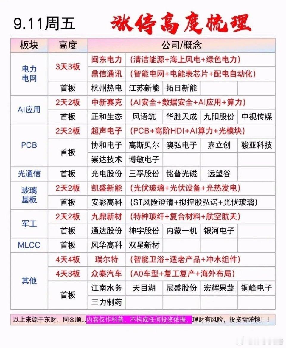 9.11周五 涨停高度板块全景梳理周五盘面多条主线并行开花，电力电网、算力PCB
