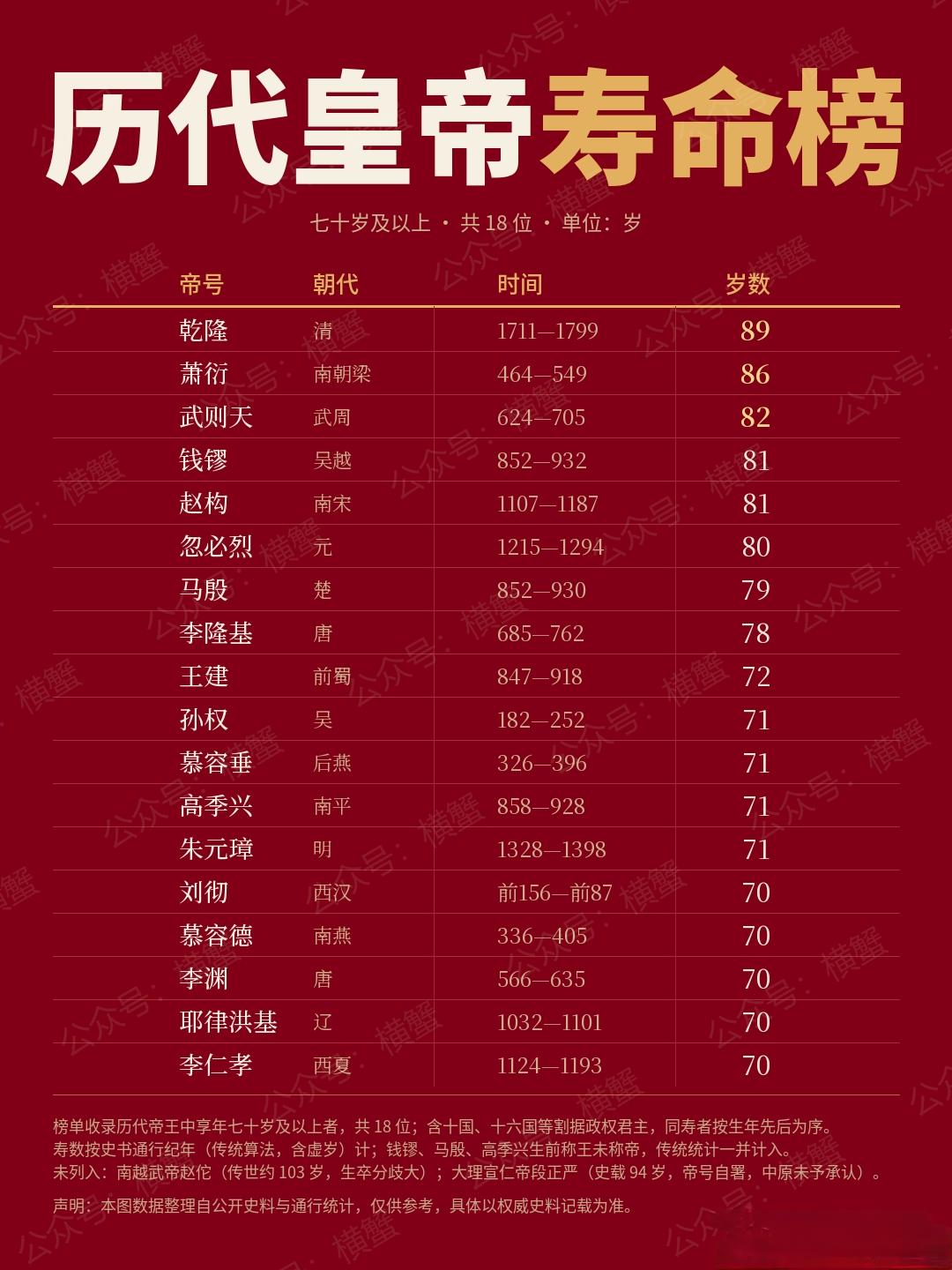 历代皇帝的寿命排榜
乾隆命最长