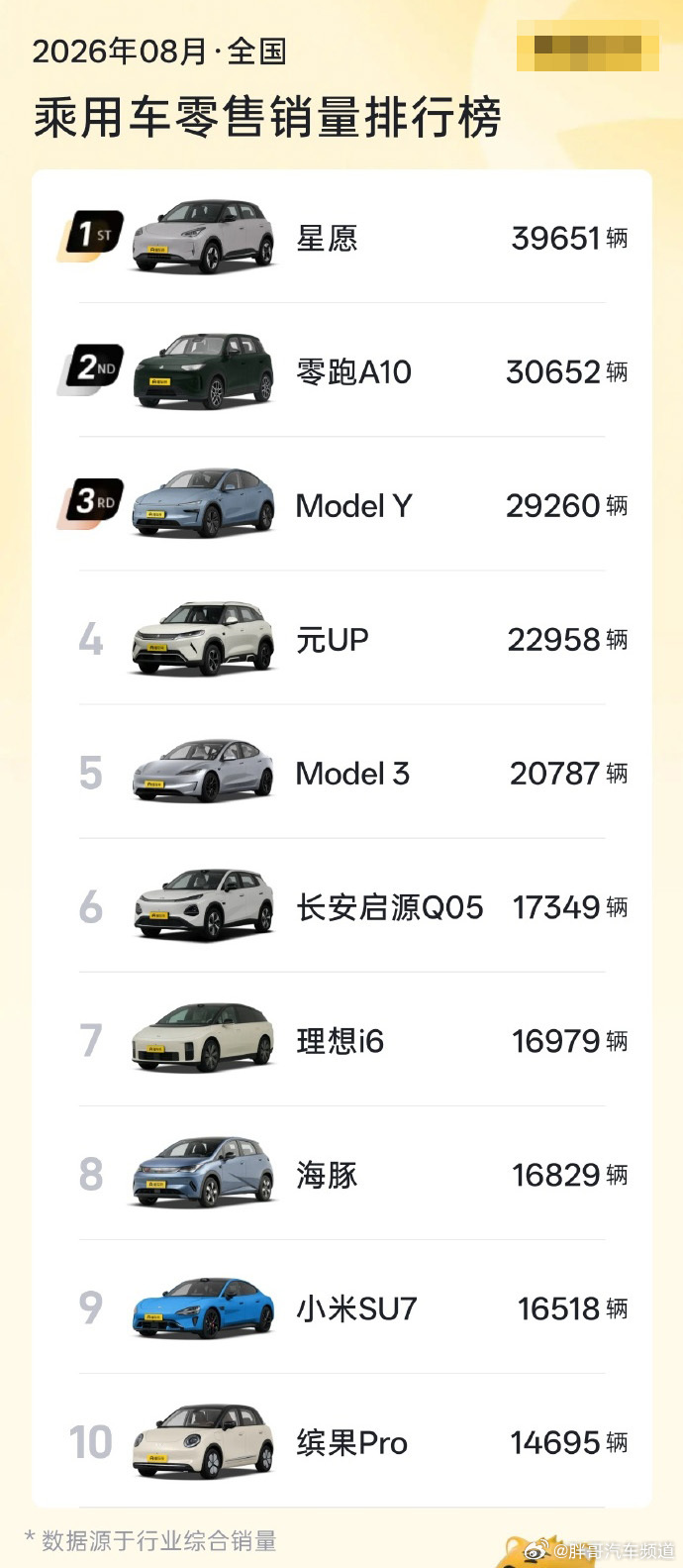 胖哥汽车频道[超话] 8月汽车销量前10全是纯电 今年1月前十中燃油车还占7席，