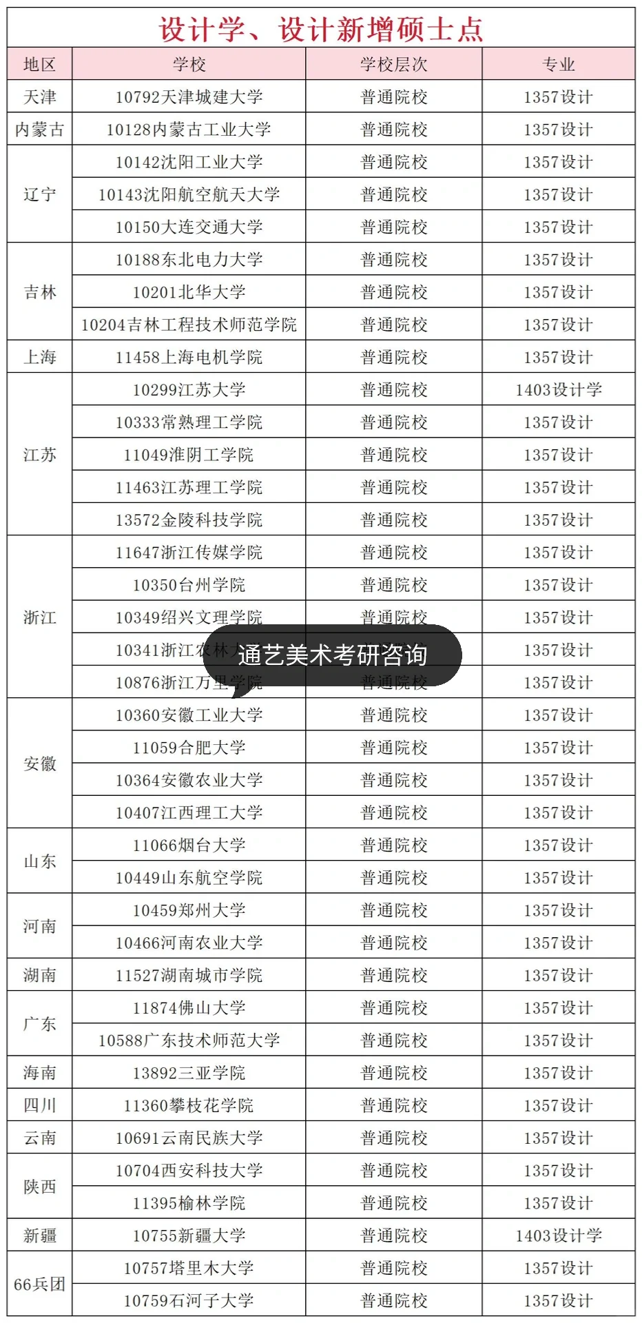 艺术类新增硕士点院校