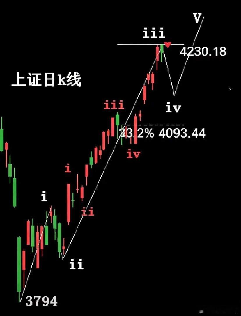 周三开盘前瞻一、上证：4月初3794起来，走3浪顶→今日大概率走4浪调整- 大背