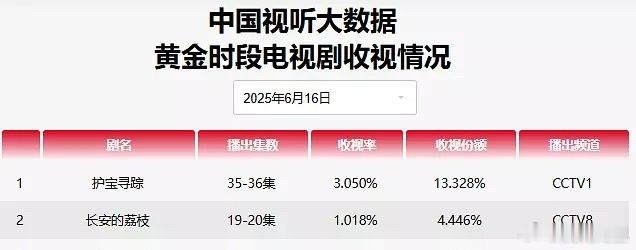 《长安的荔枝》离跌破1开头越来越近了[允悲][允悲][允悲][允悲] ​​​