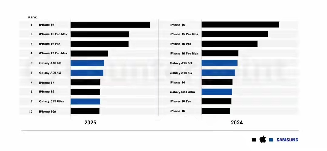 CounterPoint的新报告出来了，iPhone 16居然成了2025年全球