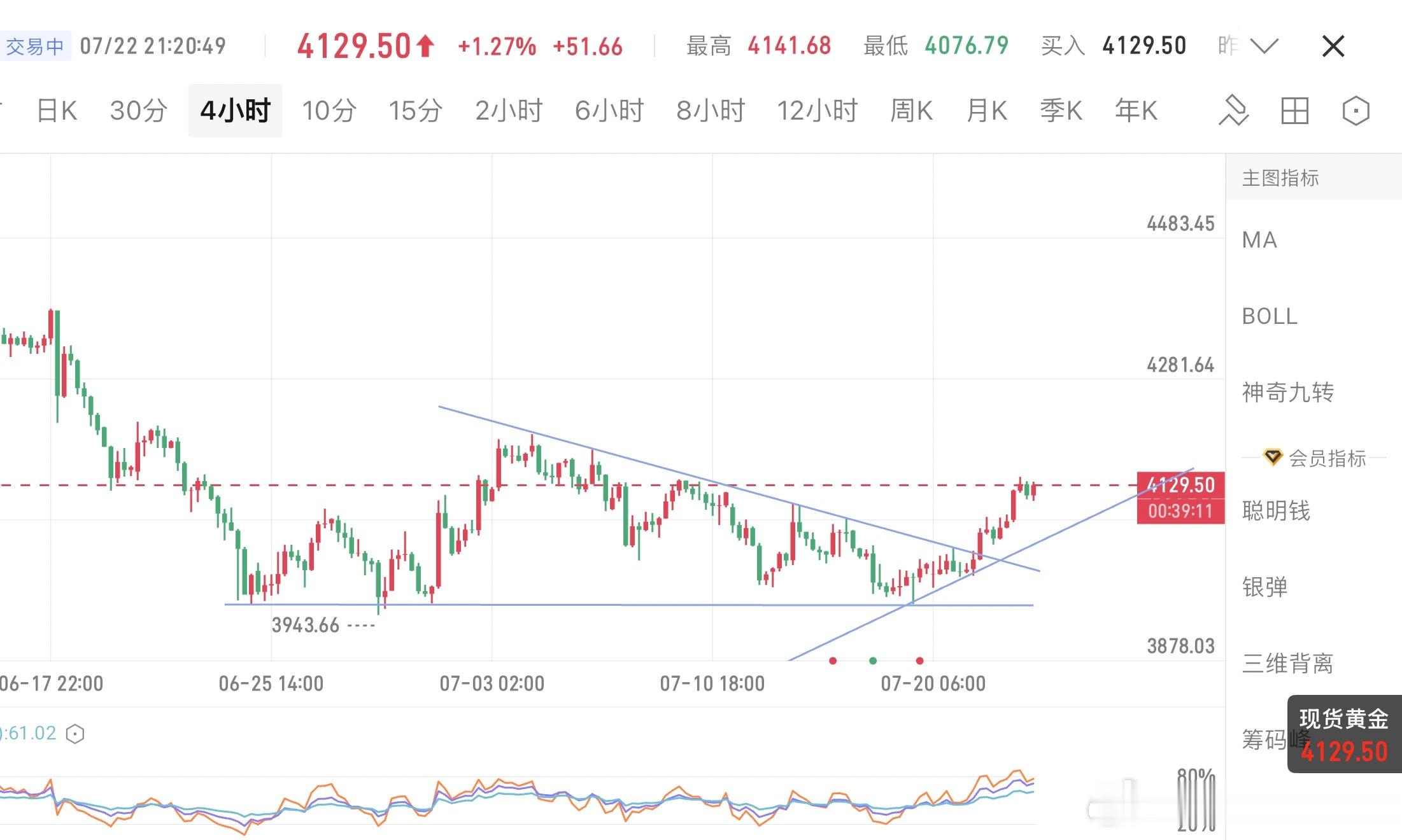 黄金，4小时下跌契形突破，形态确认，并呈现多头低点持续上移，有很大希望继续试探4