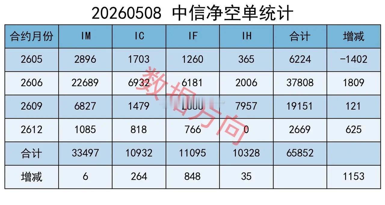 A股窄幅整理，减空超过4000手大盘全天震荡整理，全A指数微跌0.01%几乎收了