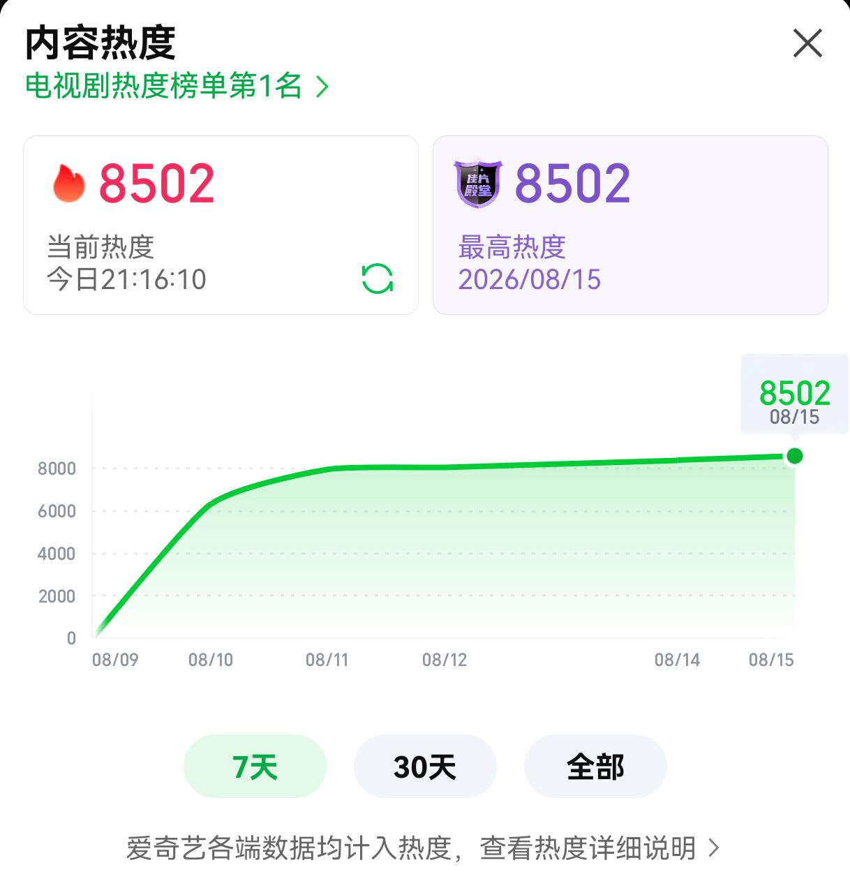 《重器》爱奇艺站内热度破8500了！正好我追平了！等着黄景瑜上线唠嗑黄景瑜陈一众