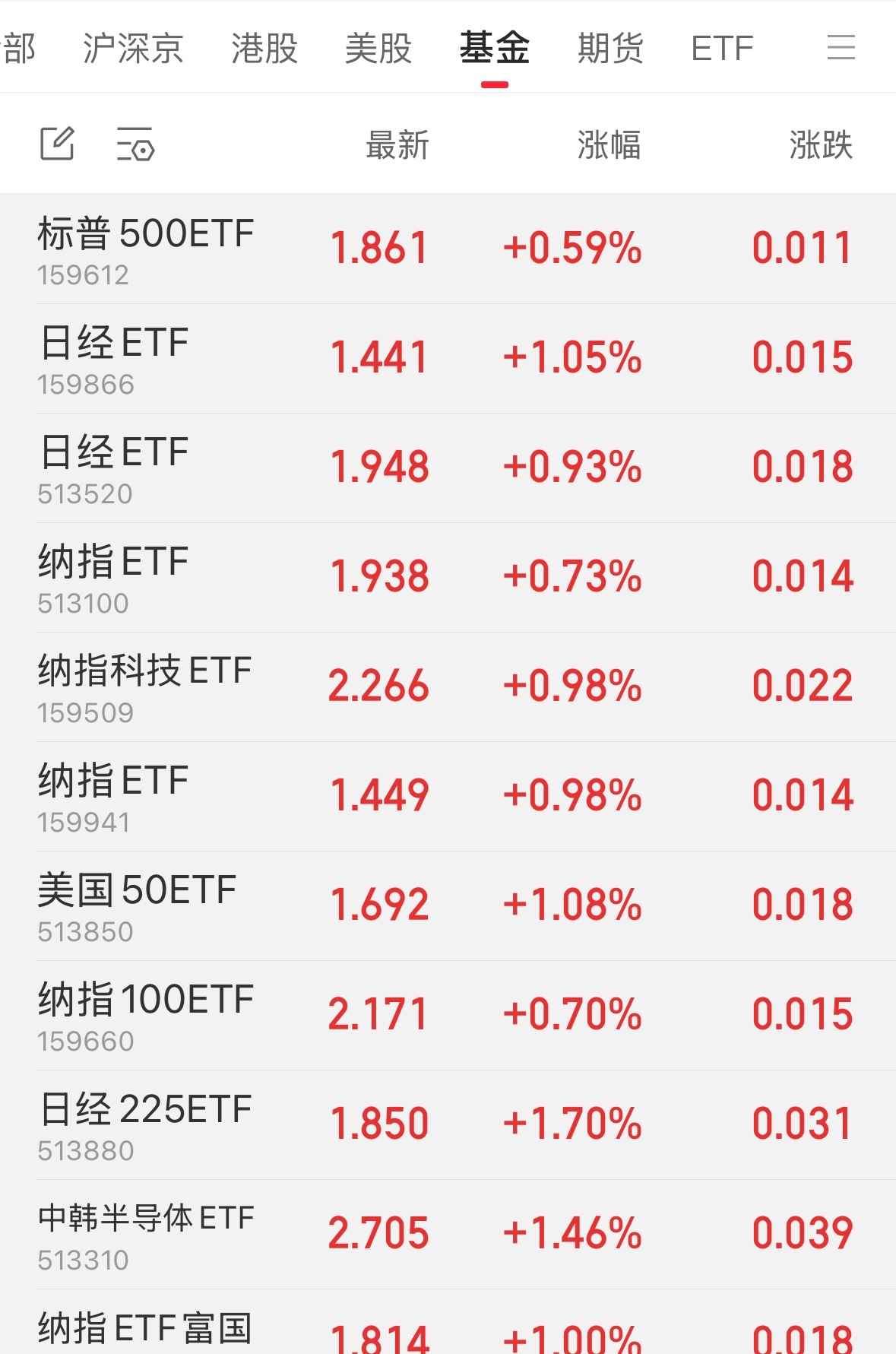周五睡觉前纳指大跌2%的时候我表了态，就算把大A全卖光，也会无脑买纳指。具体逻辑