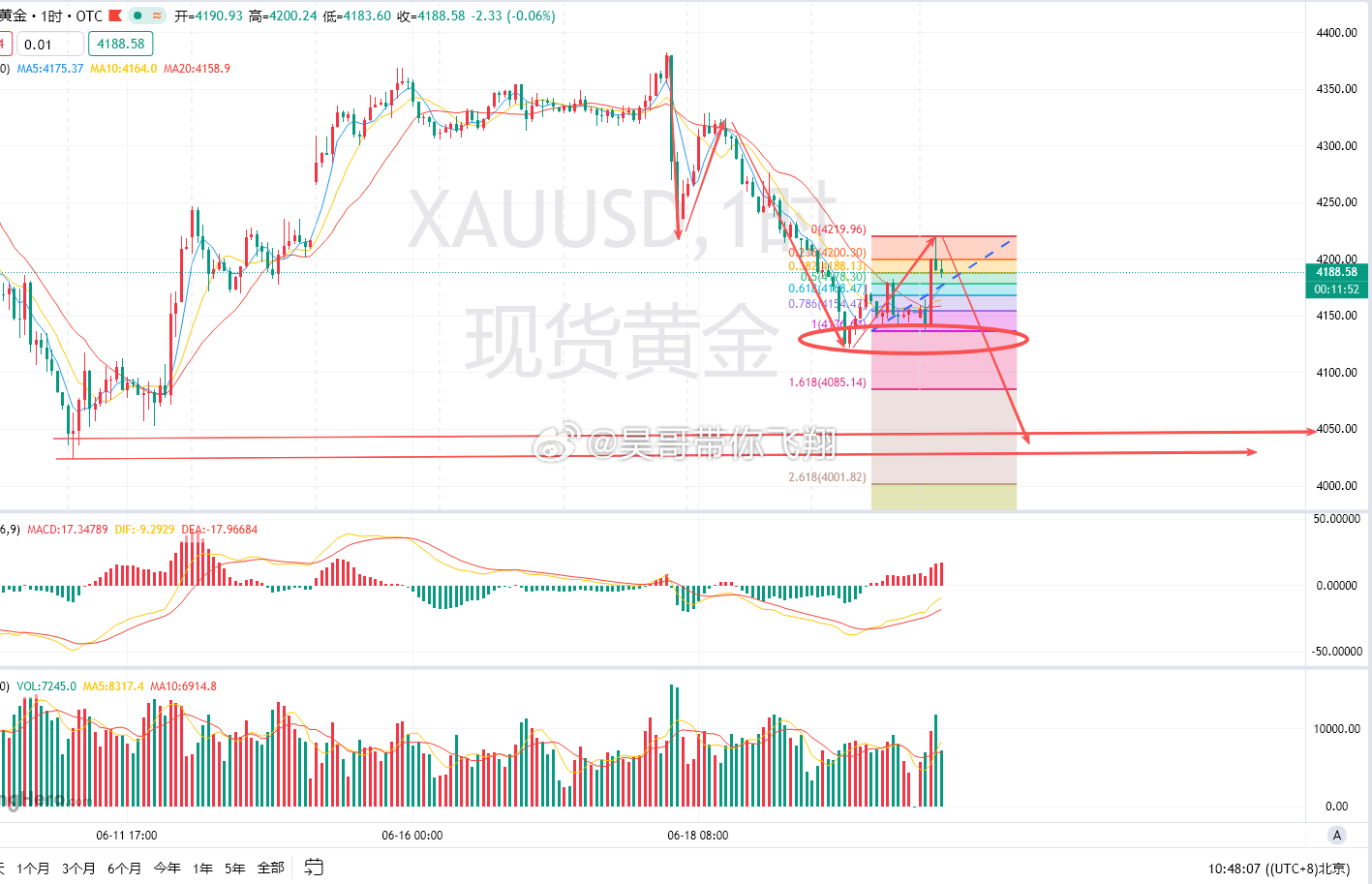 国际现货黄金受地缘局势主导，走出大幅V型反转行情，日内振幅超70美元，多空围绕4