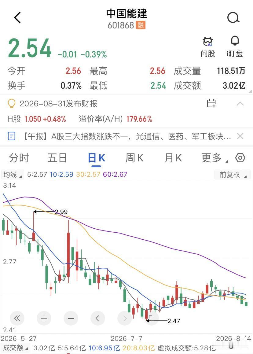 如果你在8月10日的开盘价2.61块左右买进10万股中国能建，到昨天的收盘，账面