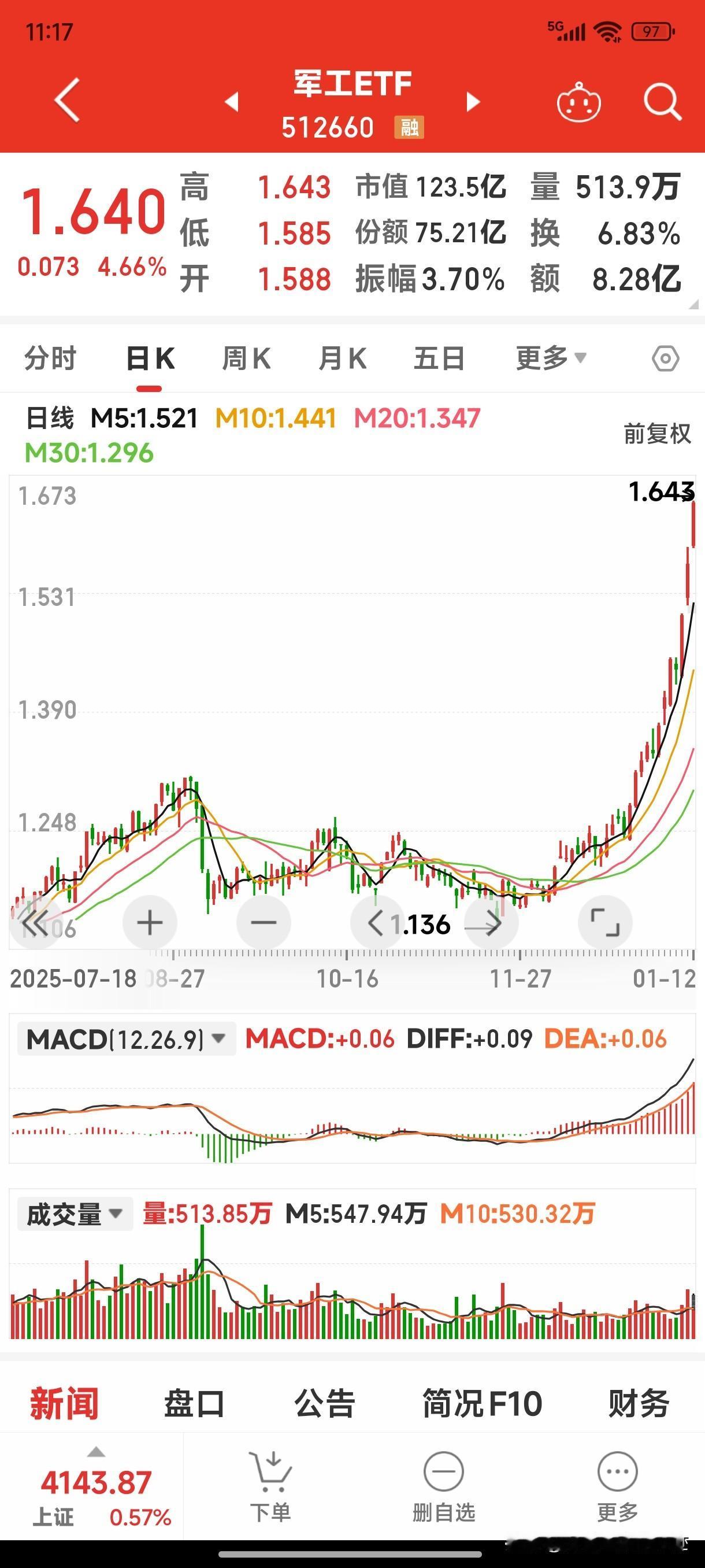 国防军工板块有点疯狂，最近涨幅过大。在这个点位追高风险太大了！随时有大幅下跌风险