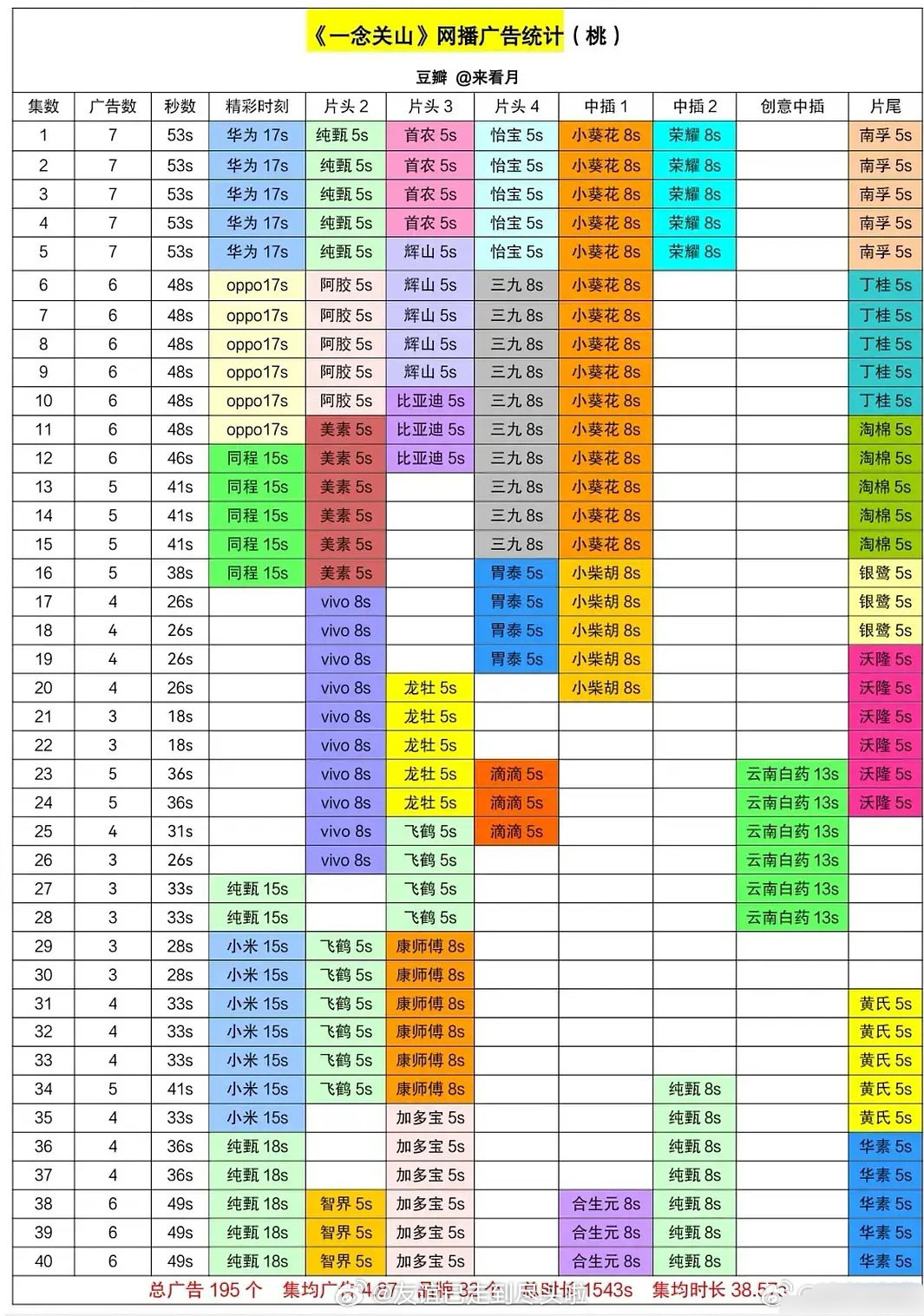 一念关山 上rs了，这部剧很长尾，但是长尾的原因很奇怪，这次讨论的是播的这么好谁