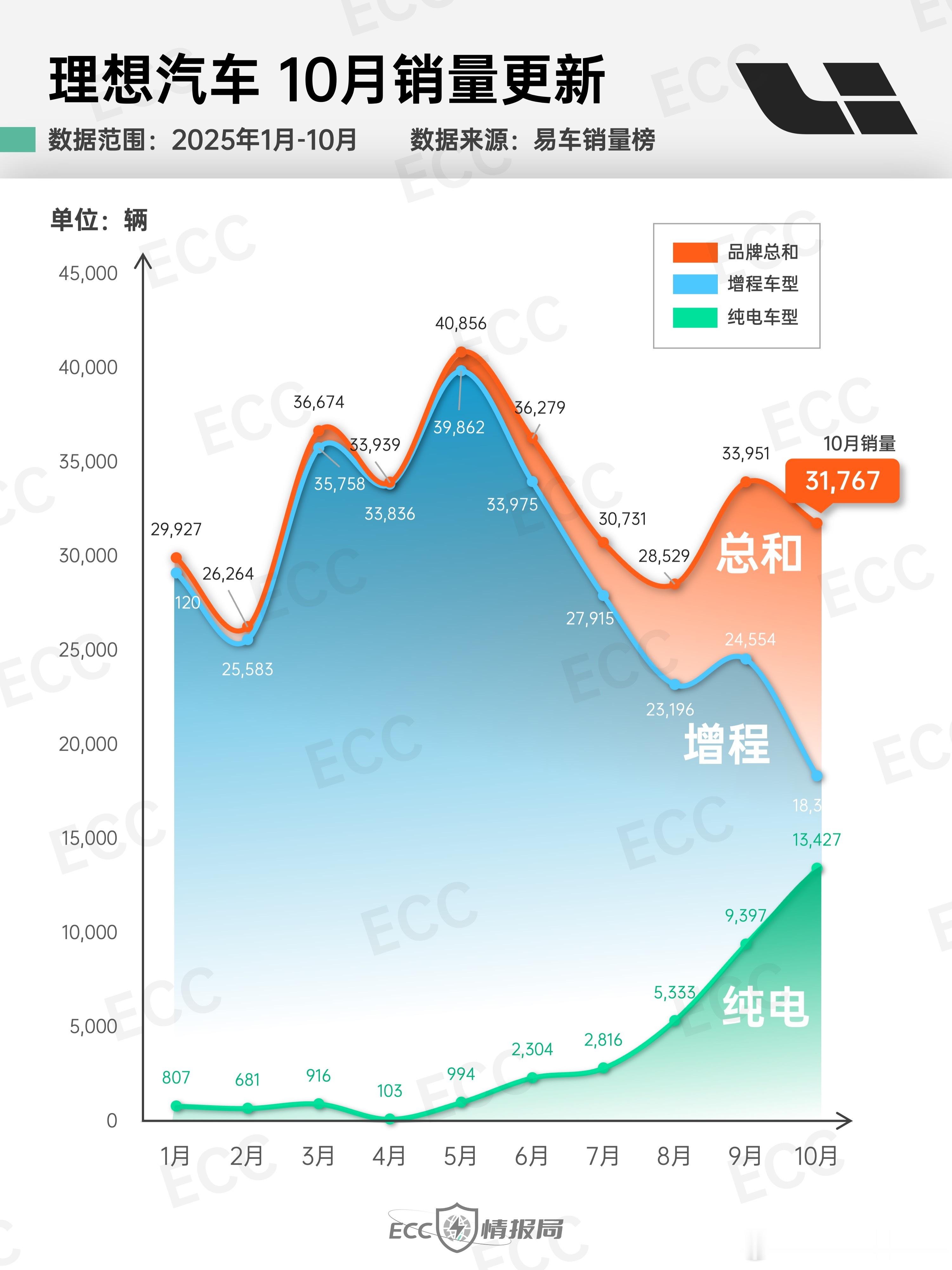 理想最近几个月车型结构，已经完全不一样了。增程和纯电的比例接近4:3，10月份的