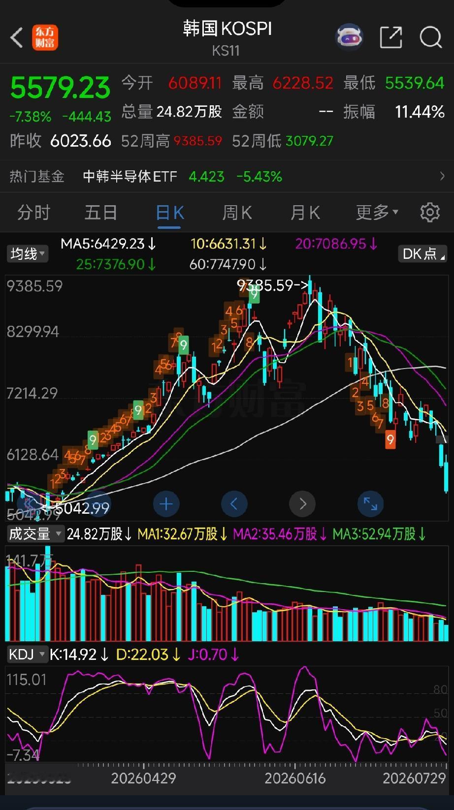 早盘盘面解读:资金从其它科技股流出，全往长鑫报团取暖了
 
一、外围拖累根源：韩