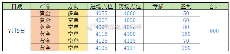 黄金 【7月9日总结】六单全红，净赚600点！节奏完美，无可挑剔！昨天黄金从40