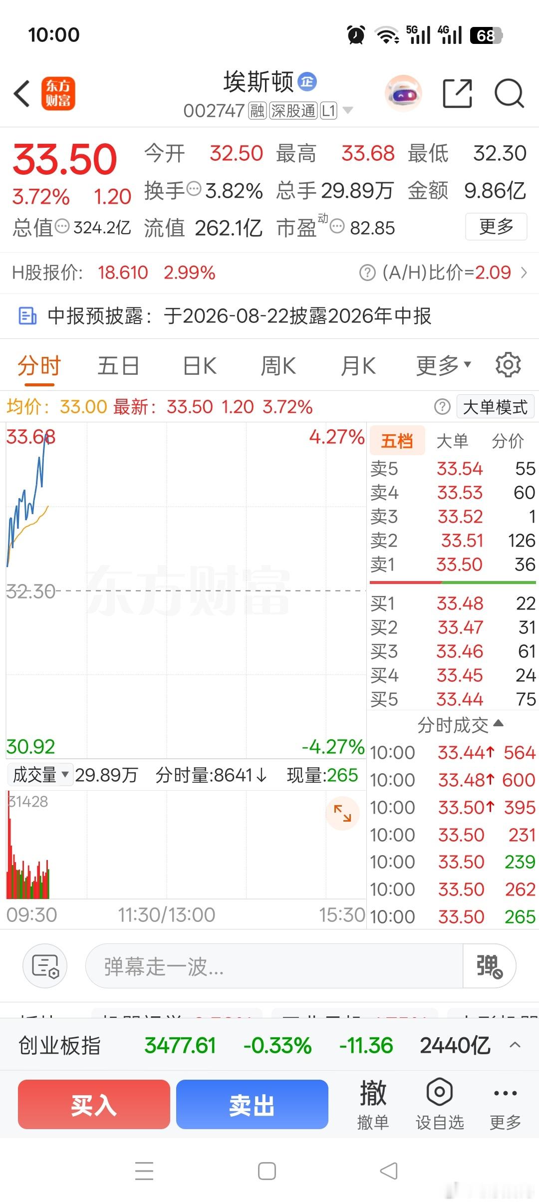 $埃斯顿 sz002747$ ，趋势还是向上的，表现也算中规中矩，两三个点是有了