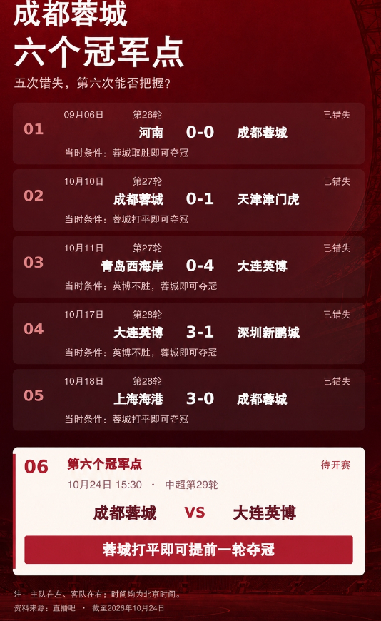 天王山PK！蓉城5失冠军点今日不败夺冠，英博能否将悬念留至末轮中超第29轮，成都