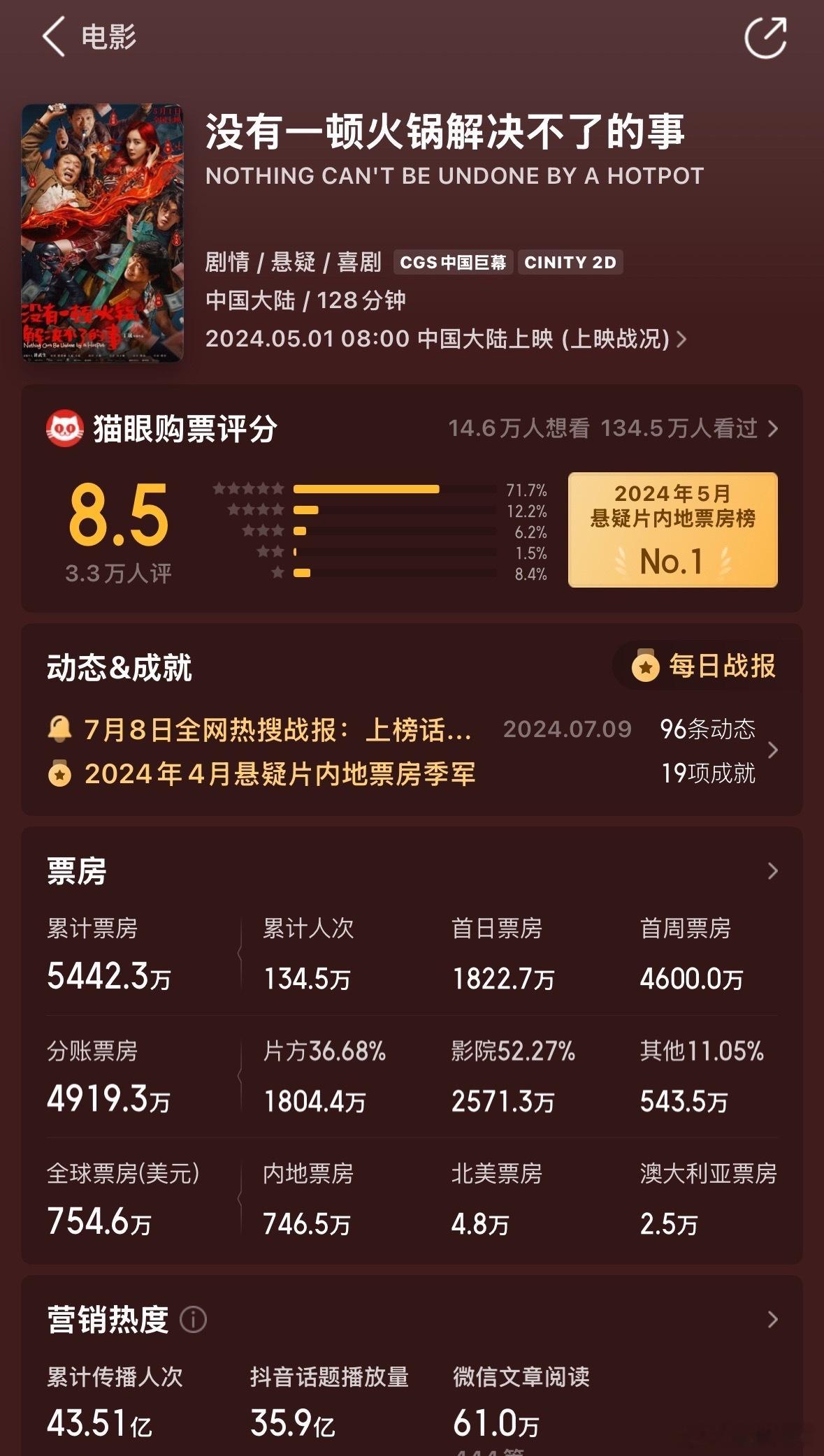 马蜂抽抽乐是吹上天的，杂志是不支持的，电影也是不花钱包场的，逃档两次最后五千万网