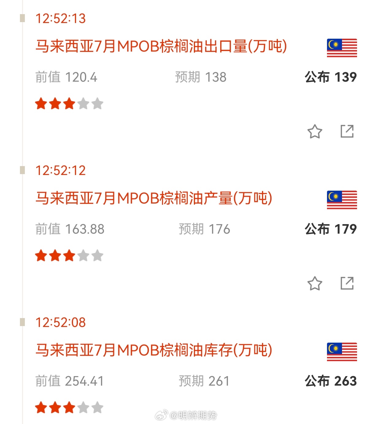 MPOB，7月棕榈油月报，数据利空。希望棕榈油给个上车机会。期货