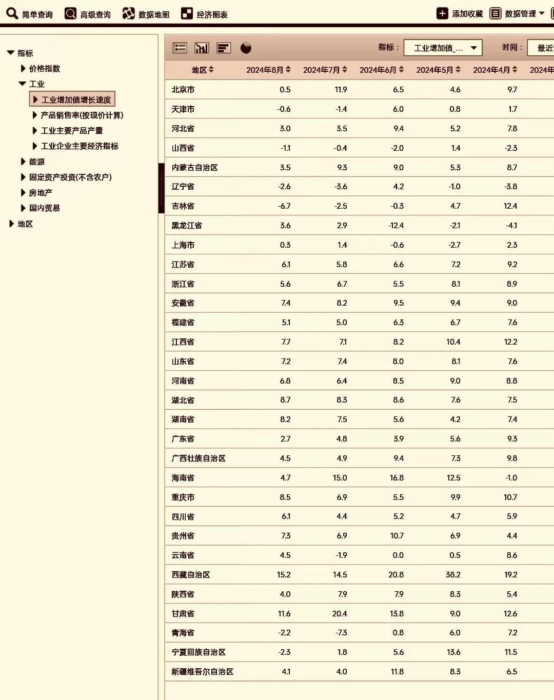 2024年1-8月工业增加值增速各省数据已更新!江西、湖北、湖南、安徽继续保持领