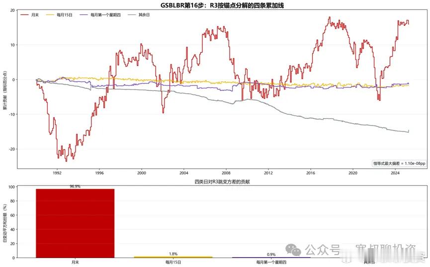 5天烧完了20x的codex，我几乎破解了高盛牛熊指标（五）我有的是70多年根据