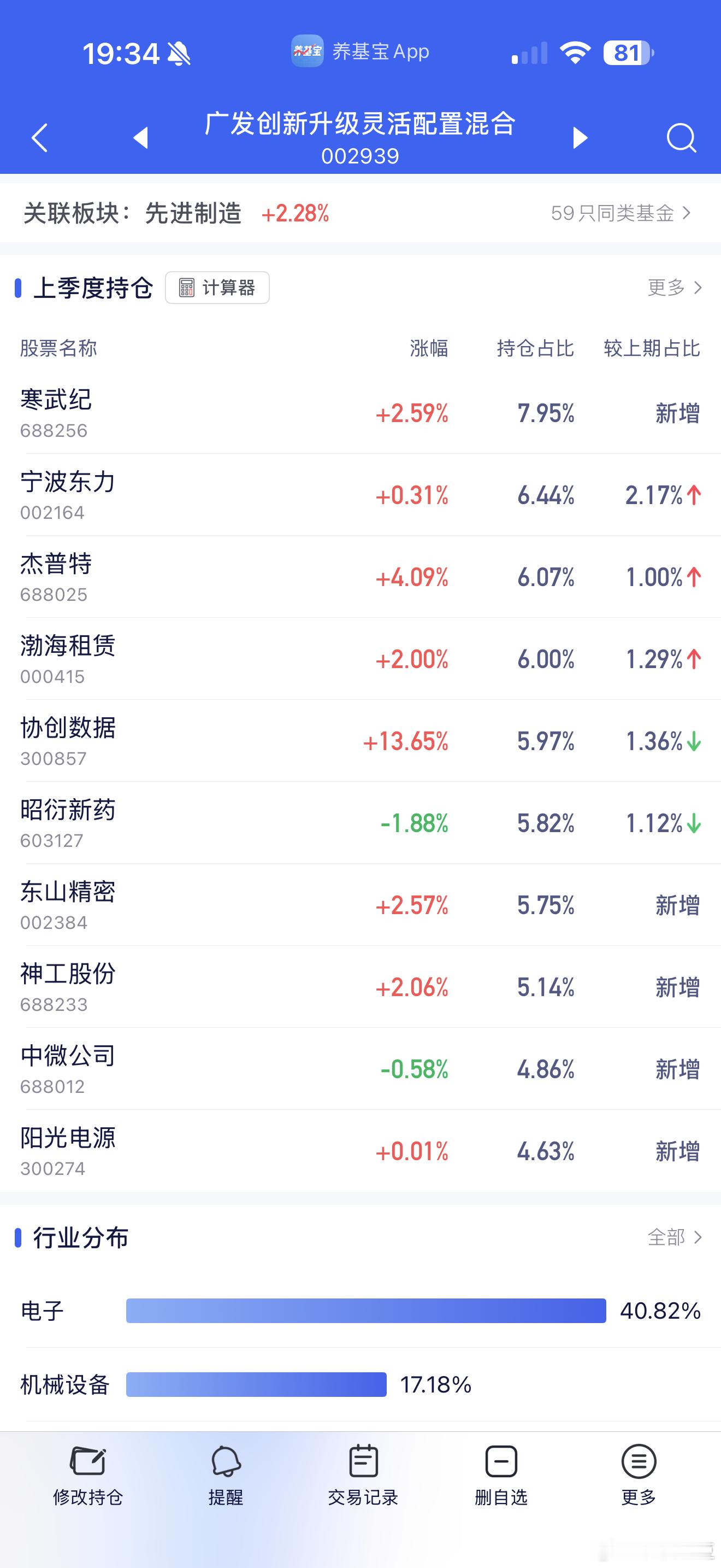 我的这个重仓基金今天大涨4.5%，想当年这可是个头牌基金啊 
