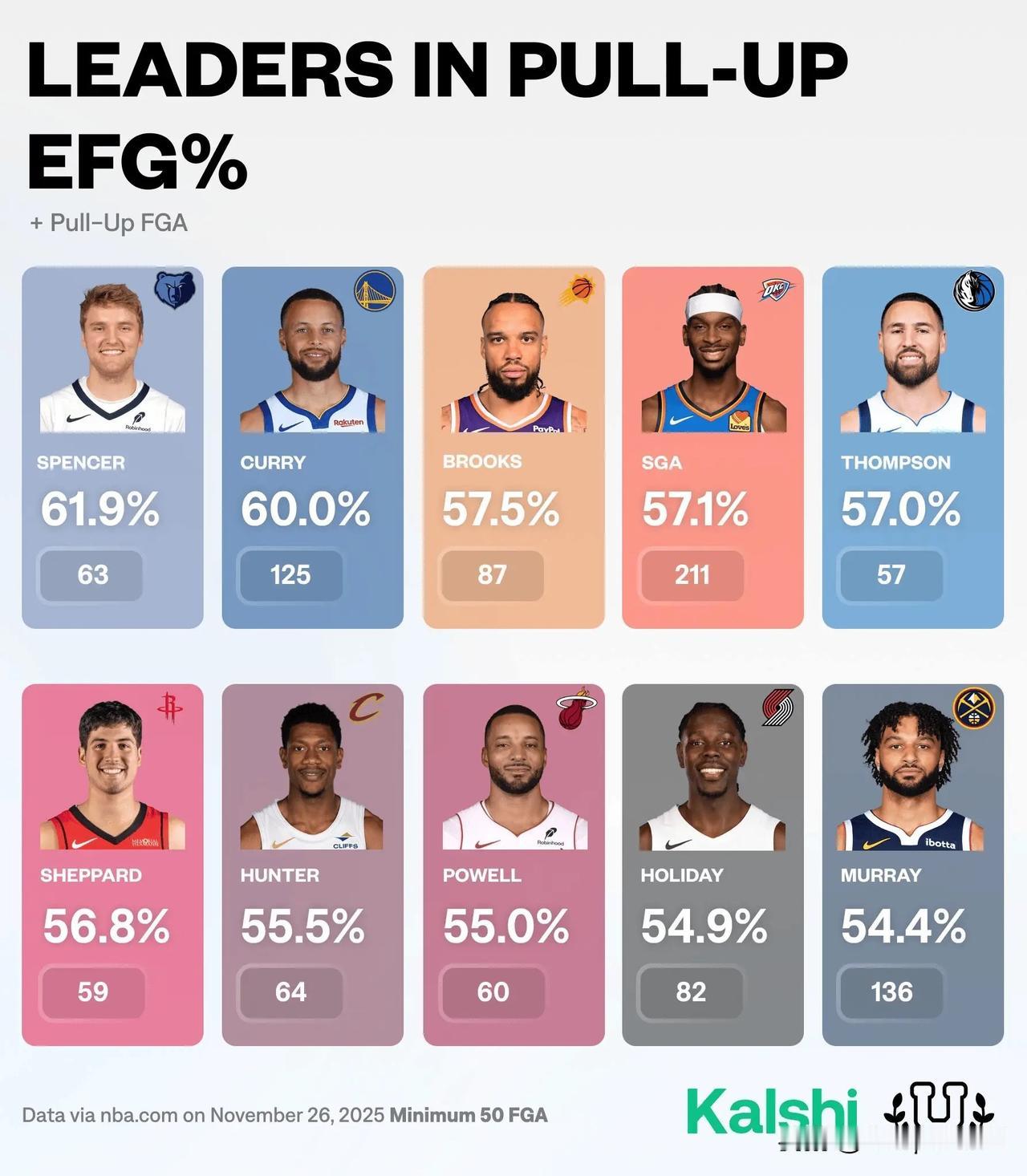 美媒Basketball University分享数据：本赛季干拔跳投有效命中率