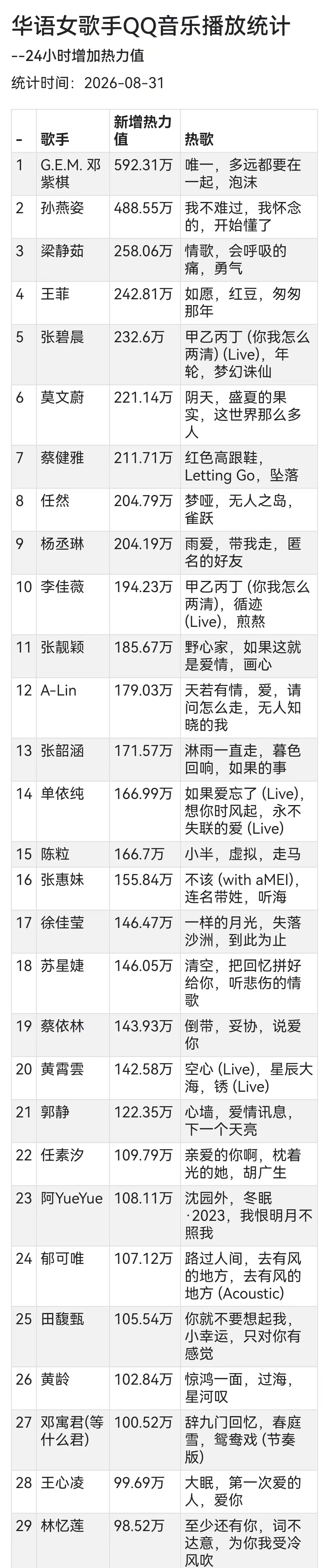 QQ音乐华语女歌手热力值排名前十分别是邓紫棋、孙燕姿、梁静茹、王菲、张碧晨、莫文