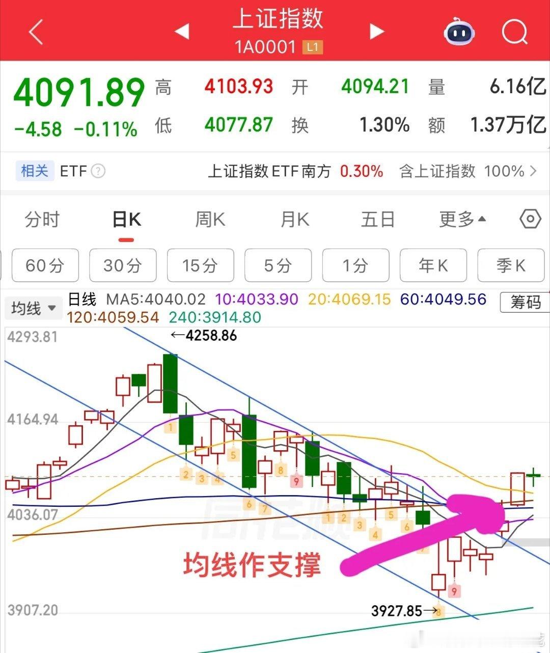 十字星收盘，总体符合预期！走势上目前没太大问题，均线上方震荡盘整，主动等待5日线