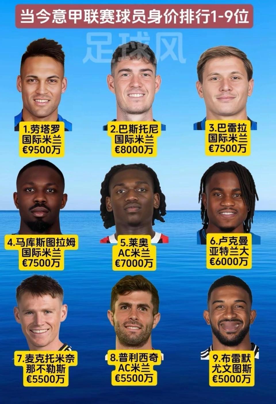 意甲联赛最贵球星，没有1亿的超级巨星。

国际米兰球员还都比较贵，世界冠军劳塔罗