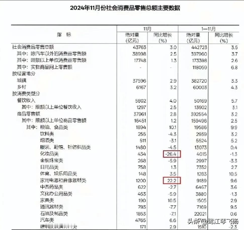 2024年11月份社会消费品零售总额主要数据在这！
大家看，哪些增了，哪些下降了