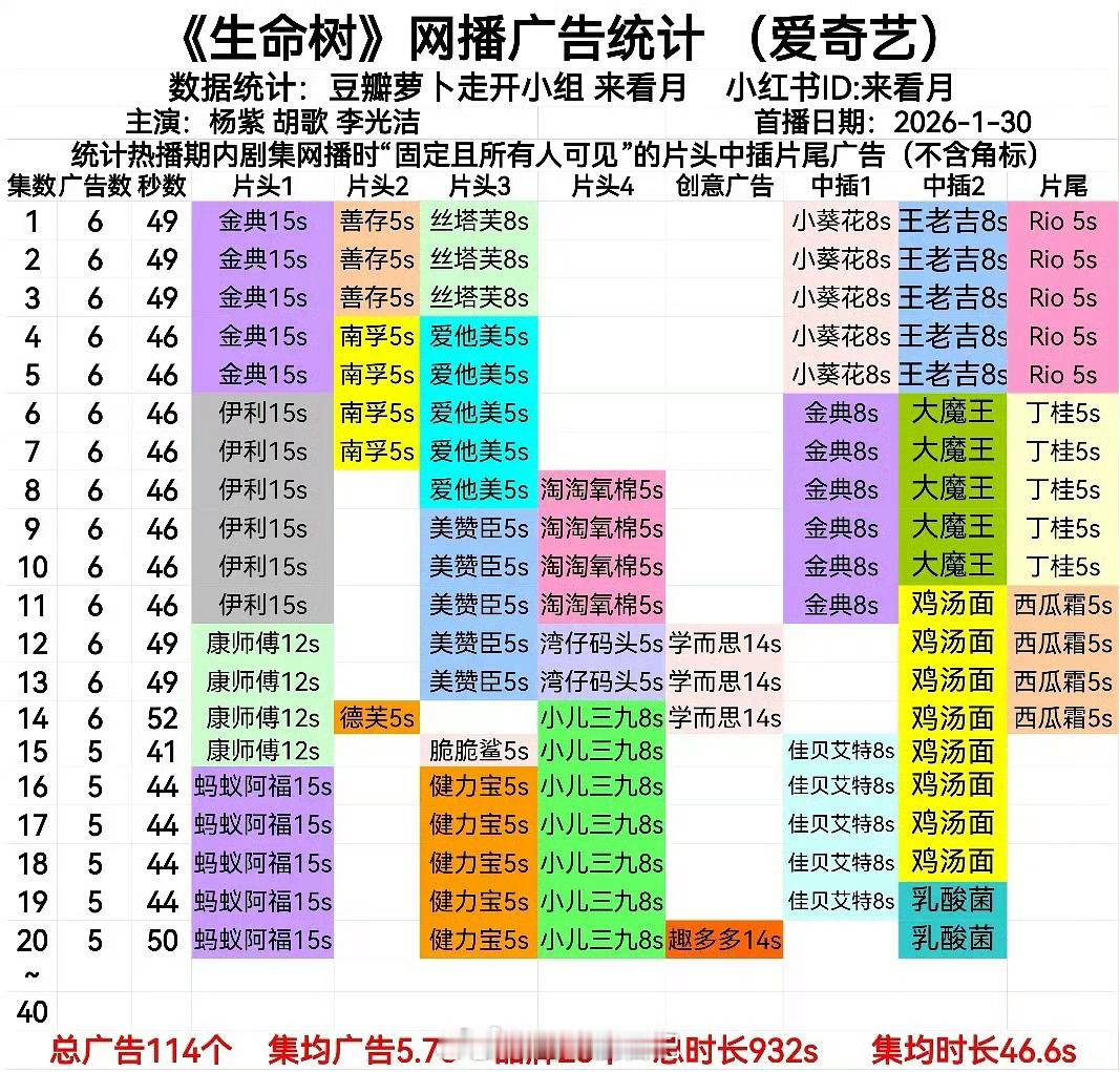 生命树播到20集广告表现还这么强劲真不错啊成何体统有高开的趋势了唐宫奇案首播表现