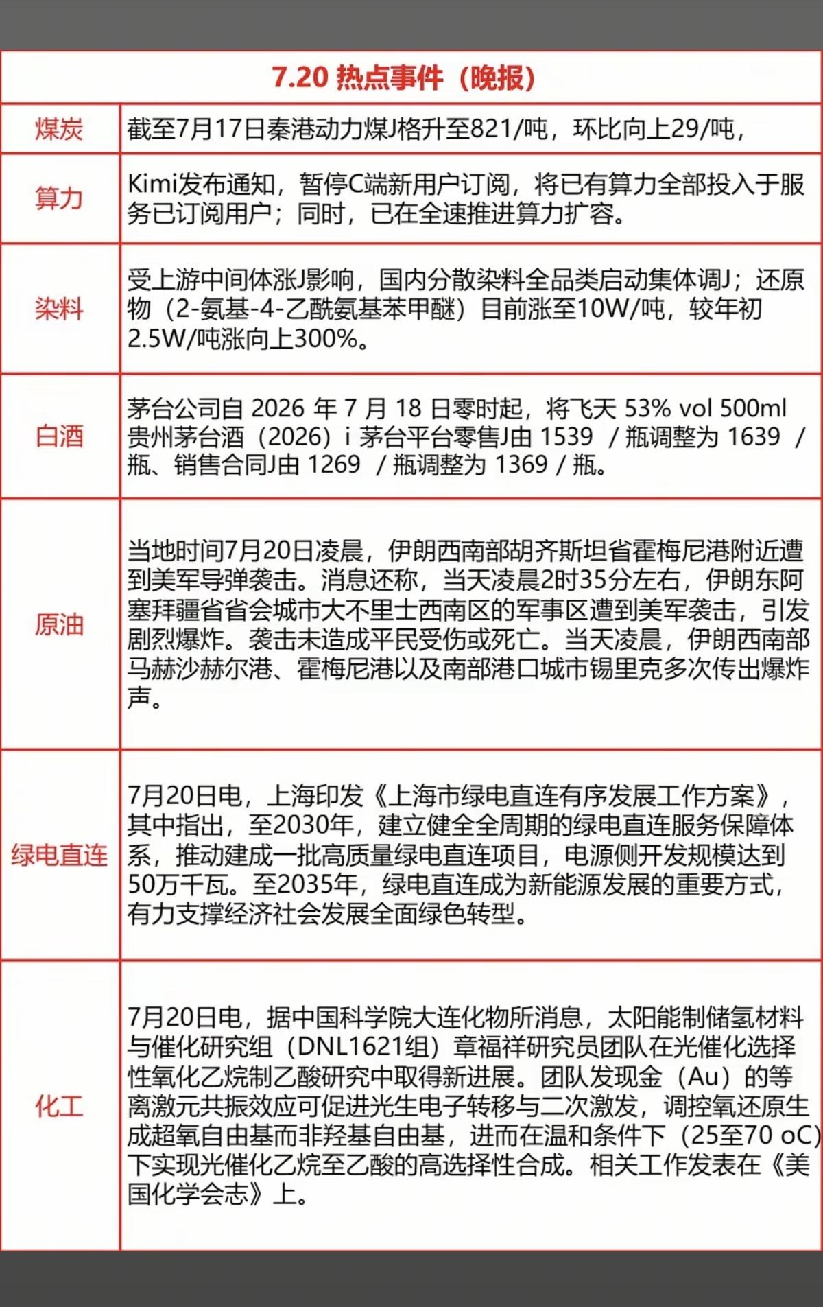 7.20周一  财经热点+信息汇总！

1.煤炭涨价
2.算力
3.染料
4.白