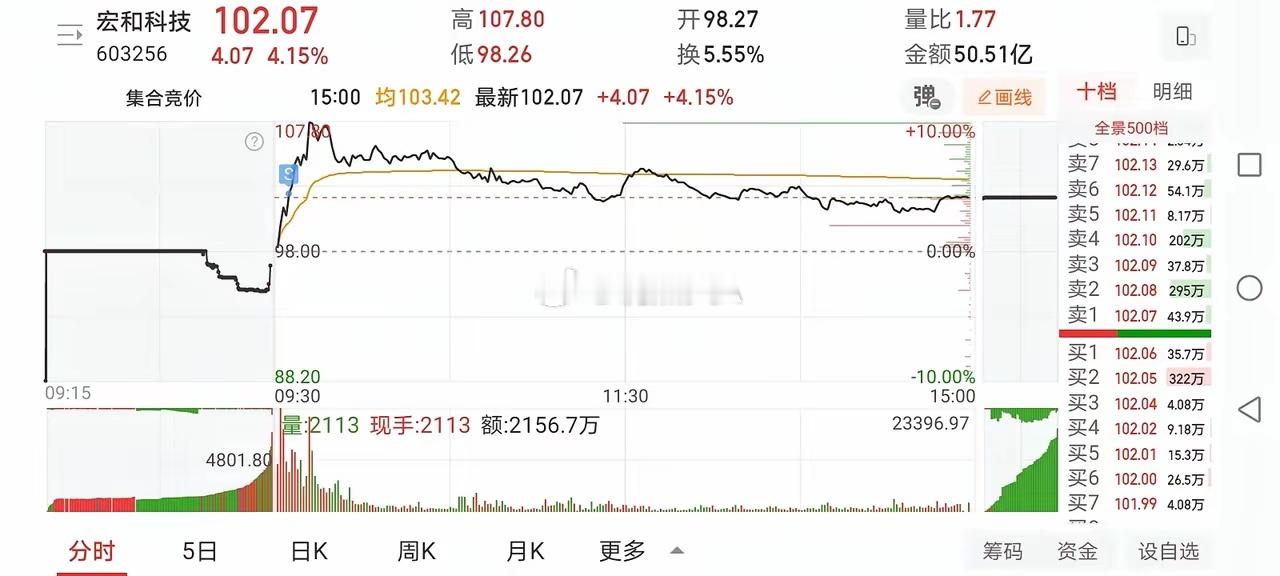 4月15日实盘：宏和大肉止盈兑现；打板西部再尝避雷针！1、早盘竞价华远再次竞价涨