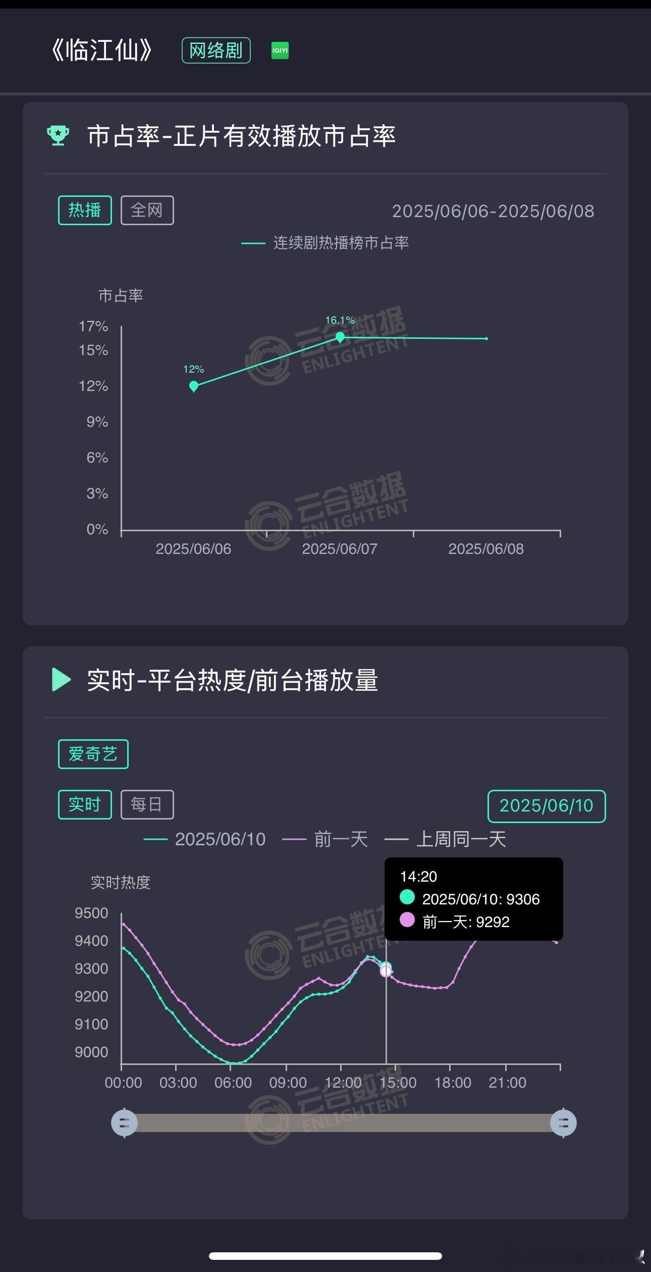 临江仙早上热度低迷，中午热度开始拉平了，还📈了10+，晚上给力的话还能再冲冲9