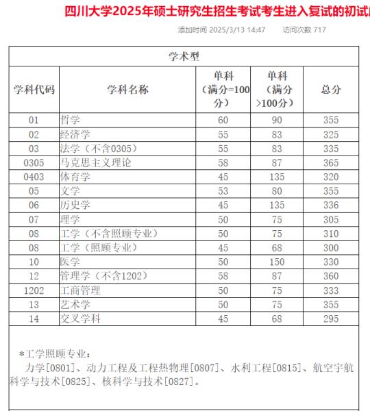 四川大学2025考研复试基本线‼️