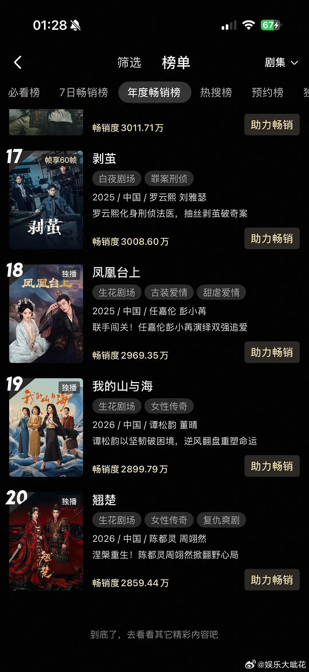 看数据来说，陈都灵周翊然的《翘楚》是不是播的很好了？翘楚四天半进👖拉新年榜，成
