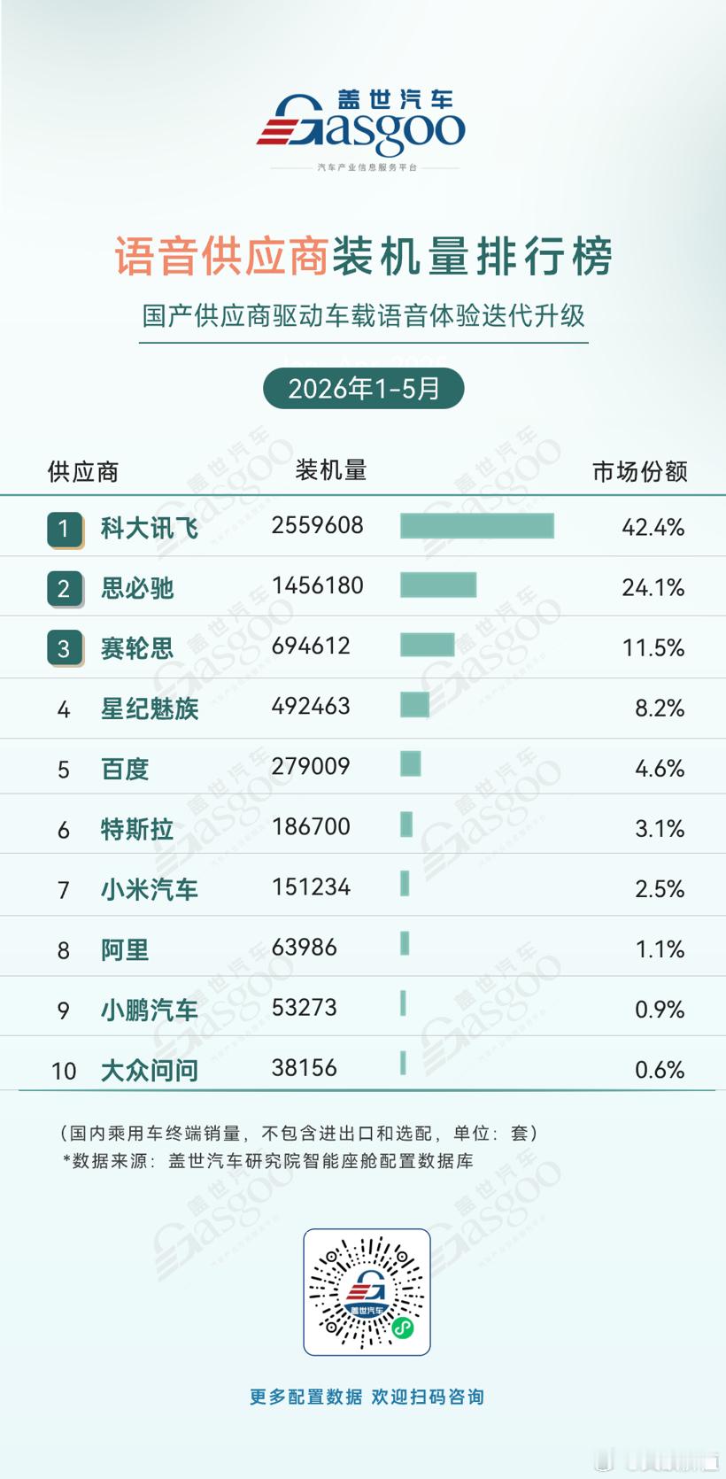 2026年1-5月语音供应商装机量排行榜，科大讯飞以42.4%的市场份额占据第一