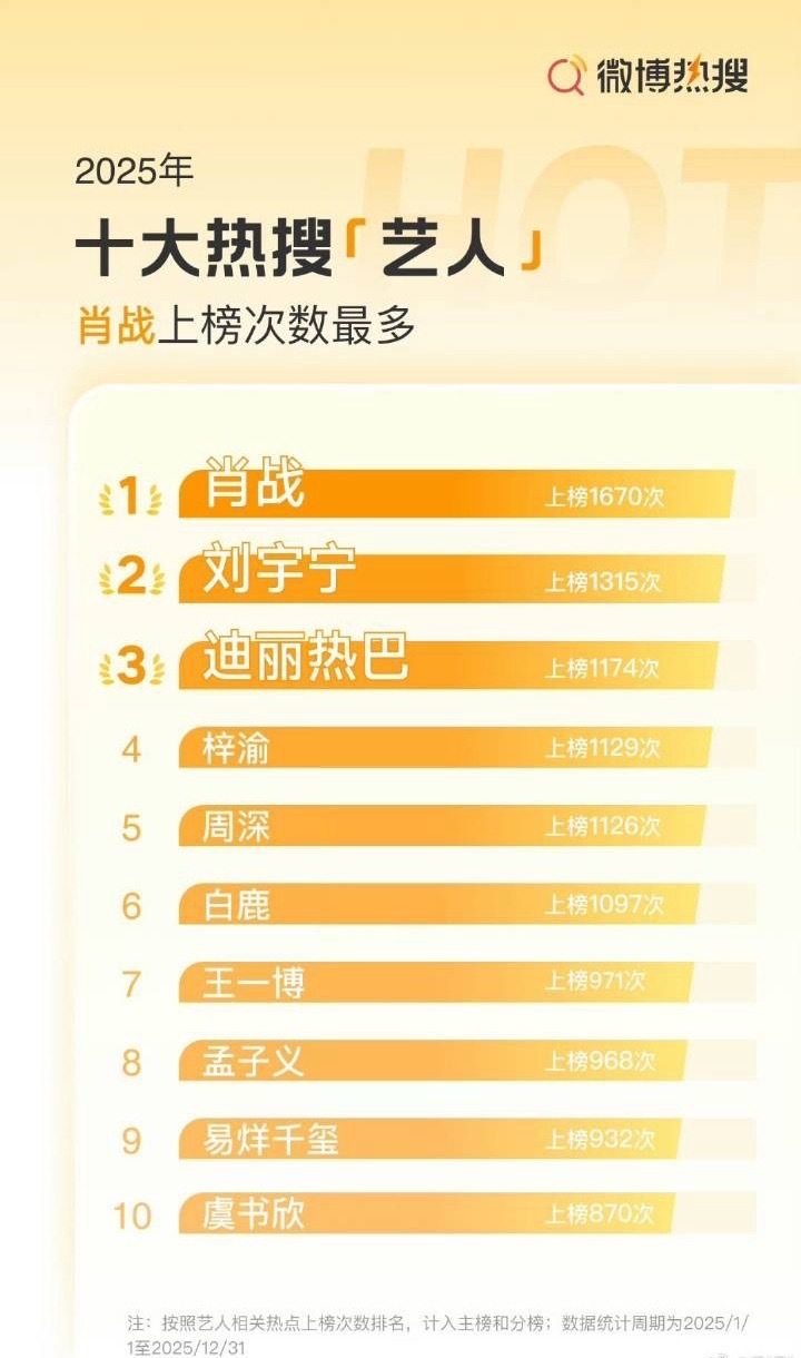 梓渝2025十大热搜艺人恭喜梓渝获得2025十大热搜艺人第四梓渝2025十大热搜