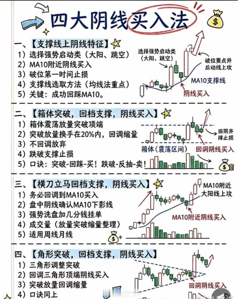 四大阴线买入法，是强势股回踩的经典战法，适合喜欢低吸的朋友。分为支撑线阴线、箱体