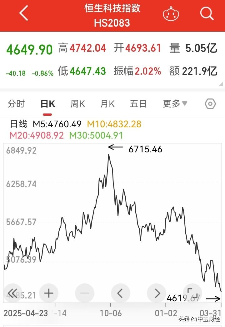 一路向下，恒生科技指数已然步入技术性熊市！不知有多少买入高估值、高价格恒生科技品