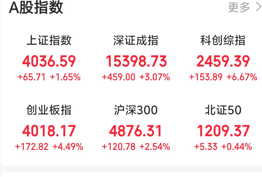 算力科技全线爆发，A股迎来结构性行情
 
今日A股走出极致分化行情，各大指数全线
