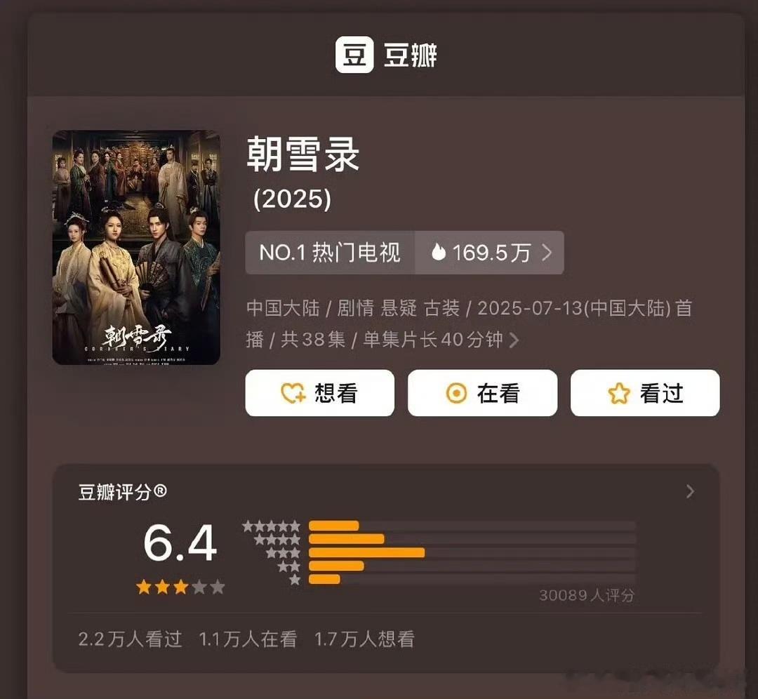 李兰迪[超话]李兰迪敖瑞鹏新剧豆瓣开分6.4李兰迪敖瑞鹏朝雪录开分6.4 ​朝雪