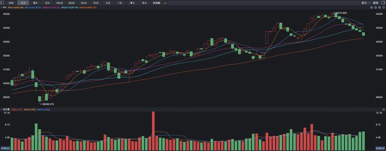 纳指持续新高，道指为何出现9连阴，原因是什么？
 
美股三大指数昨夜是普跌，不过