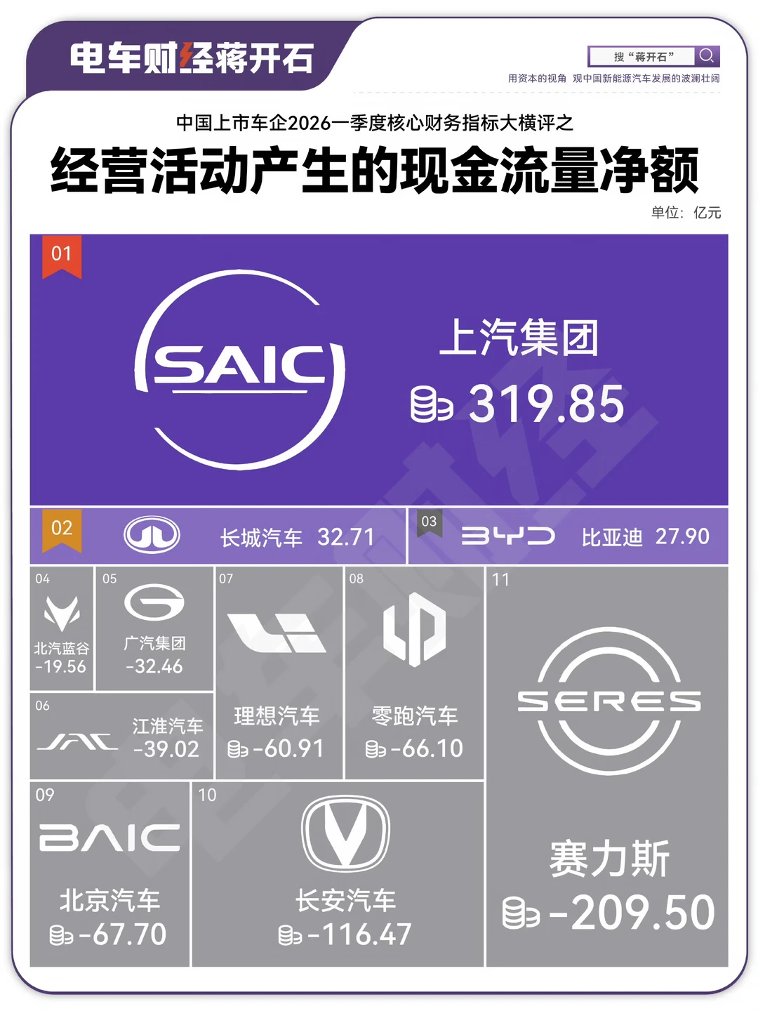 一季度淡季，车企经营净现金流剧烈波动 	 因为既要付款备货旺季，车辆销...