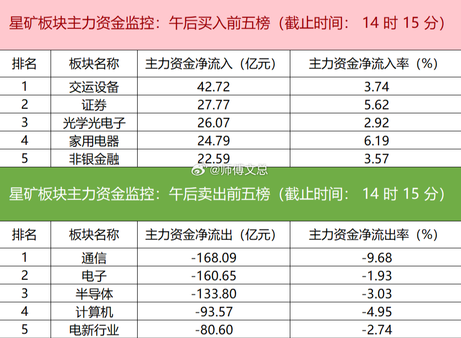 【主力资金监控：三花智控净买入超20亿】星矿数据显示，今日主力资金净流入交运设备