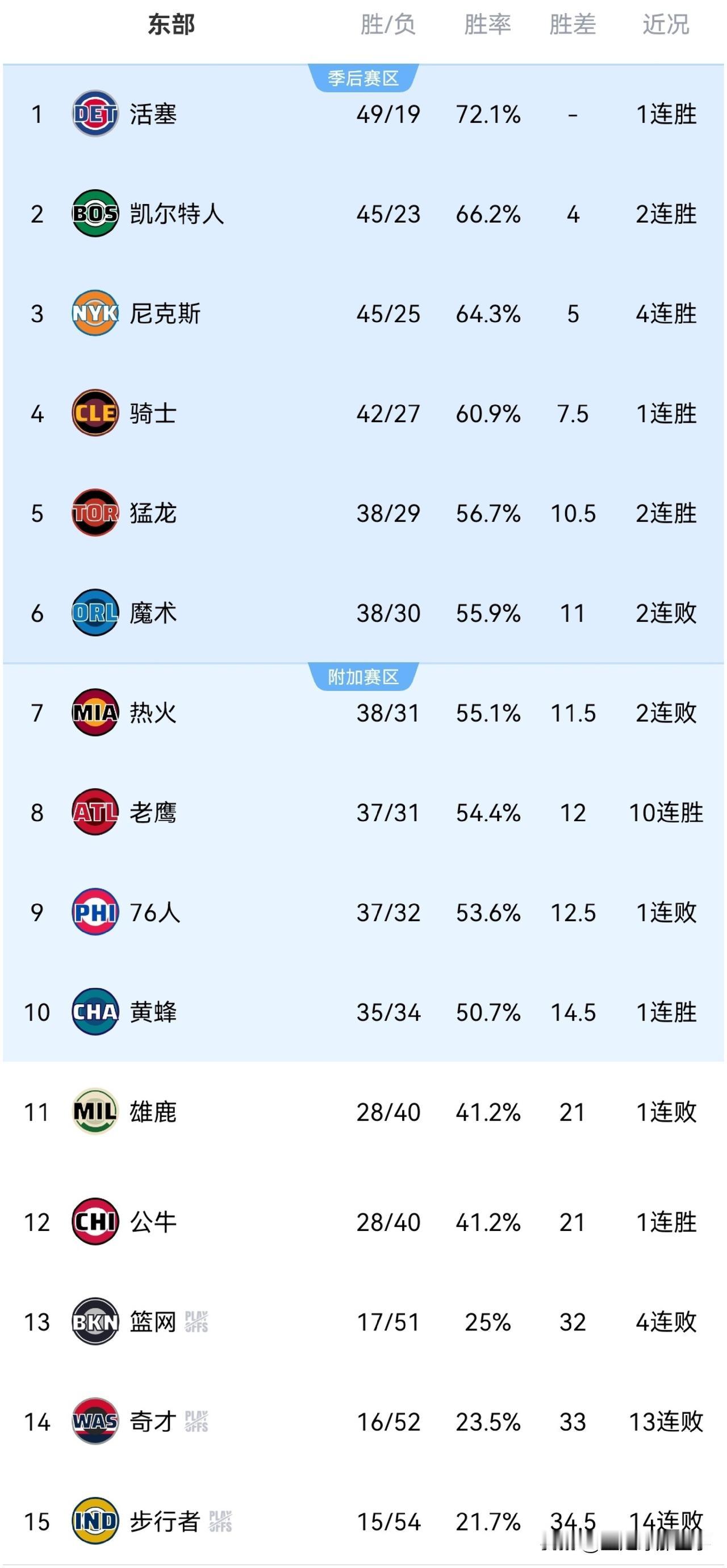 NBA东部最新积分榜：9支东部球队登场亮相，活塞和尼克斯均顺利取胜位列第1和第3