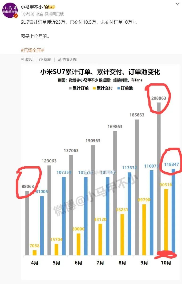 如今，随着潮水的退去，真相逐渐浮出水面。关于小米SU7的销量反转，既然雷军未出面